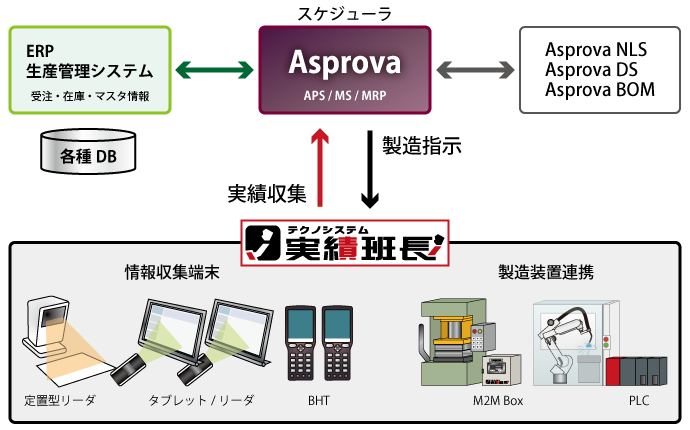 実績収集システムである実績班長と併せて導入いただくことで、製造現場の見える化がより強力なものとなり、スピーディな課題解決が実現します。