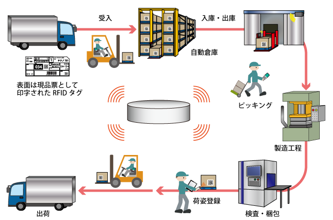 表面リライタブルRFID