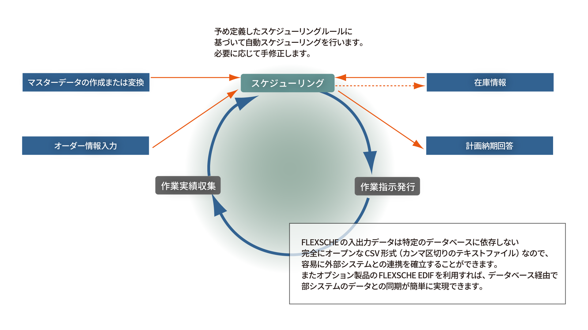 FLEXSCHEを運用するサイクルは、一般的には上図のような流れになります。生産システムの中核として情報のスムーズな流れを作り出し維持することも、生産スケジューラの重要な役割です。